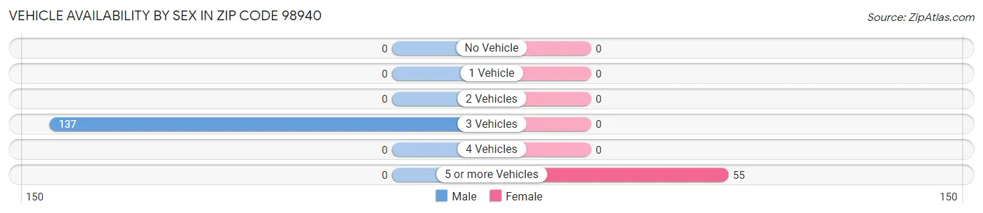 Vehicle Availability by Sex in Zip Code 98940