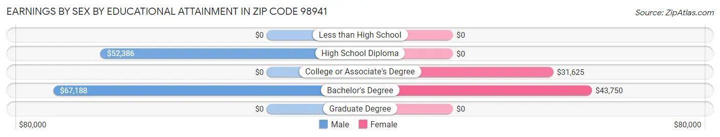 Earnings by Sex by Educational Attainment in Zip Code 98941