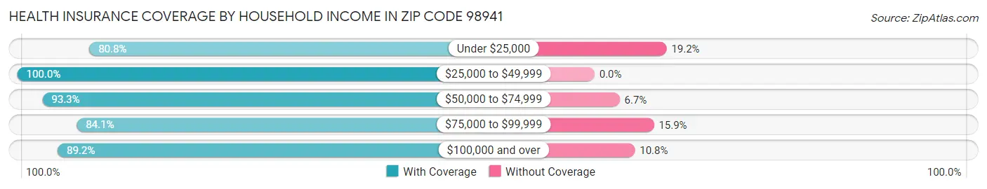 Health Insurance Coverage by Household Income in Zip Code 98941