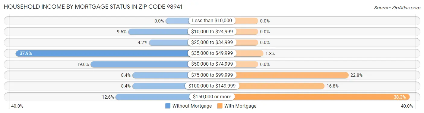 Household Income by Mortgage Status in Zip Code 98941