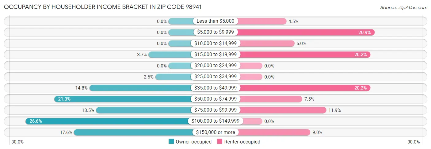 Occupancy by Householder Income Bracket in Zip Code 98941