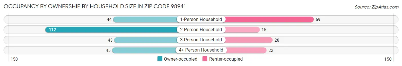Occupancy by Ownership by Household Size in Zip Code 98941