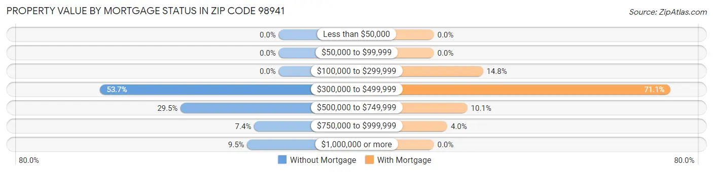 Property Value by Mortgage Status in Zip Code 98941
