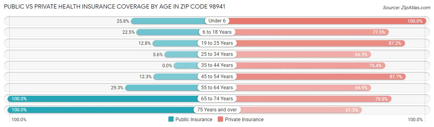Public vs Private Health Insurance Coverage by Age in Zip Code 98941