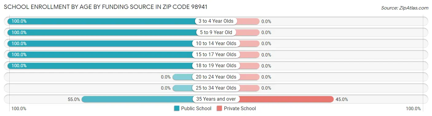 School Enrollment by Age by Funding Source in Zip Code 98941