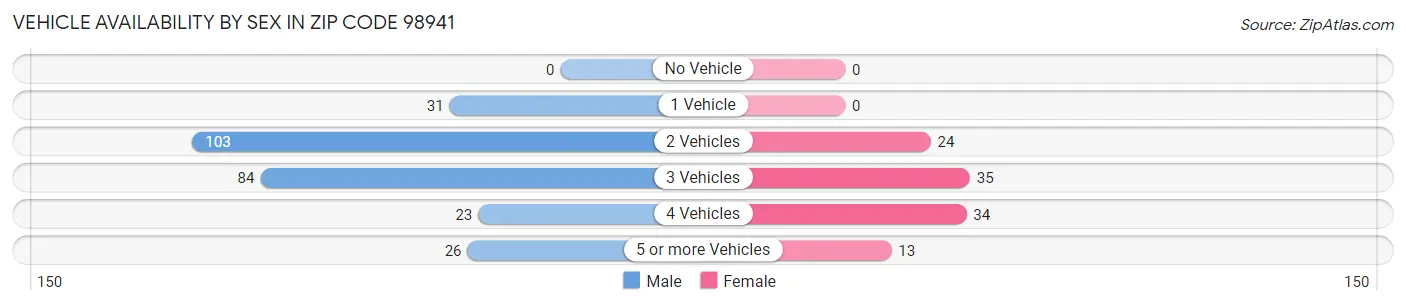 Vehicle Availability by Sex in Zip Code 98941
