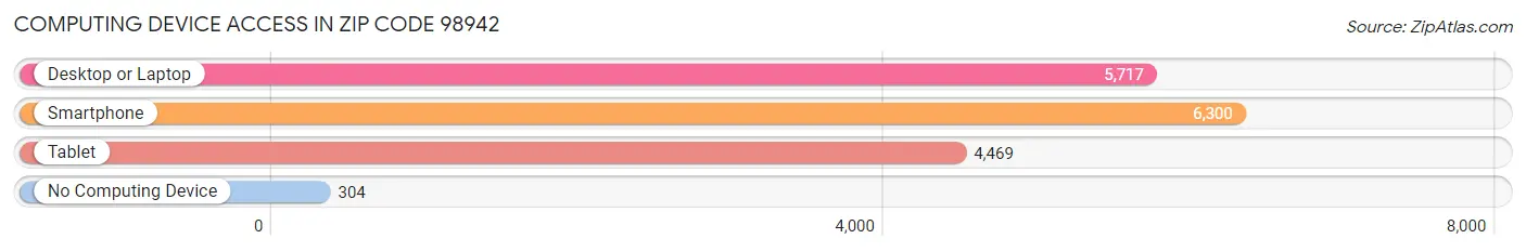 Computing Device Access in Zip Code 98942