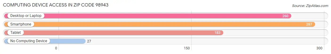 Computing Device Access in Zip Code 98943