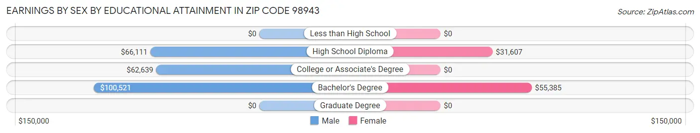 Earnings by Sex by Educational Attainment in Zip Code 98943