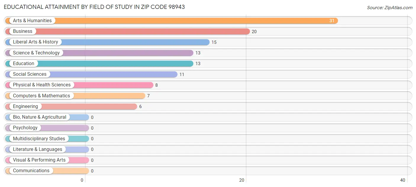 Educational Attainment by Field of Study in Zip Code 98943