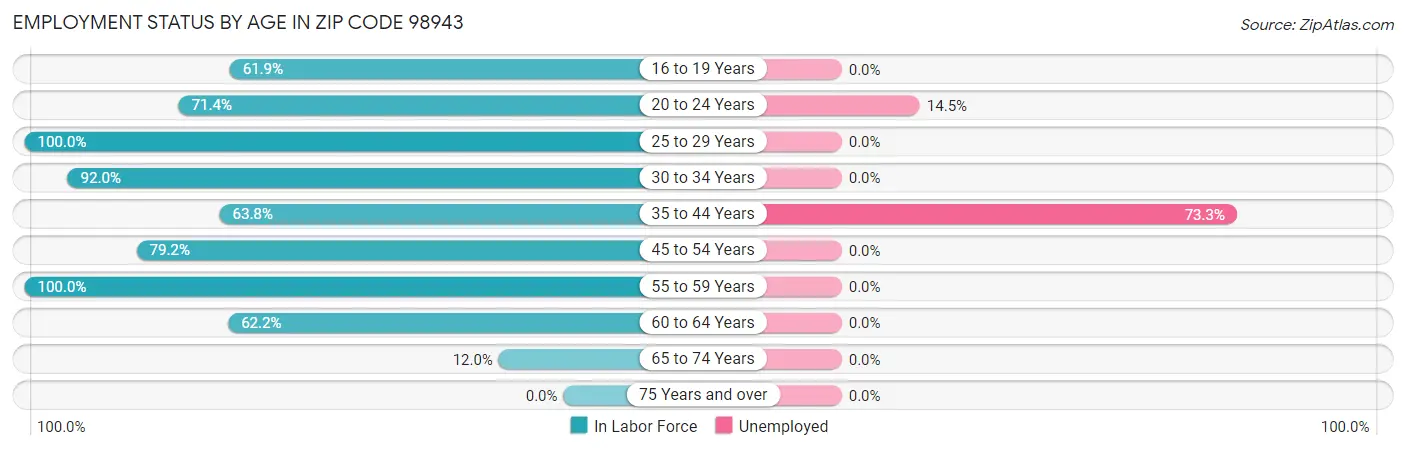 Employment Status by Age in Zip Code 98943