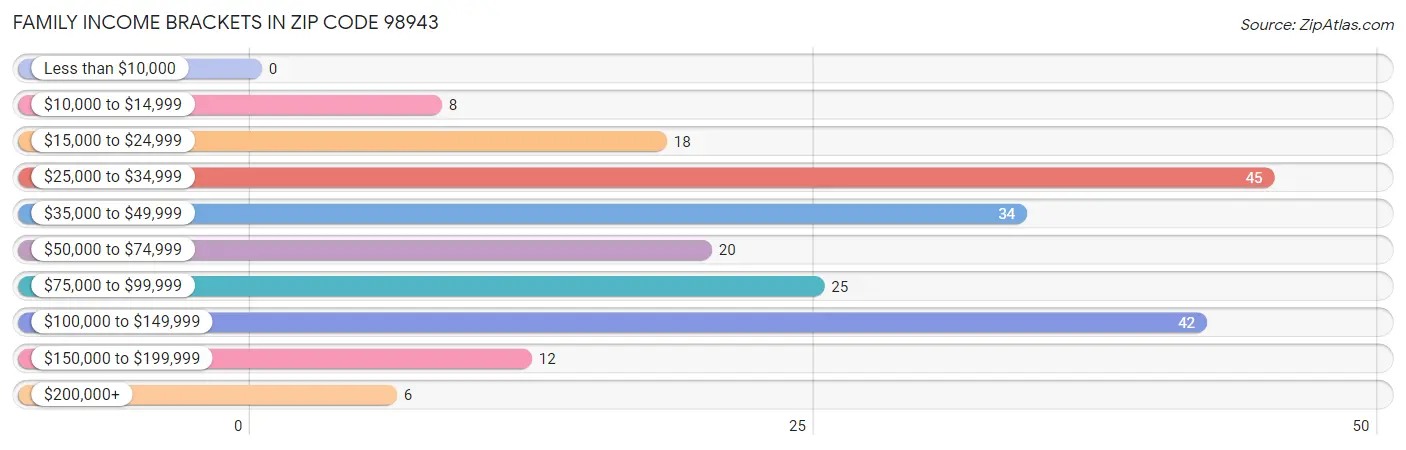 Family Income Brackets in Zip Code 98943