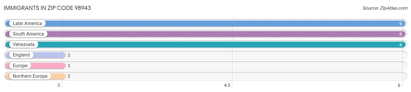 Immigrants in Zip Code 98943