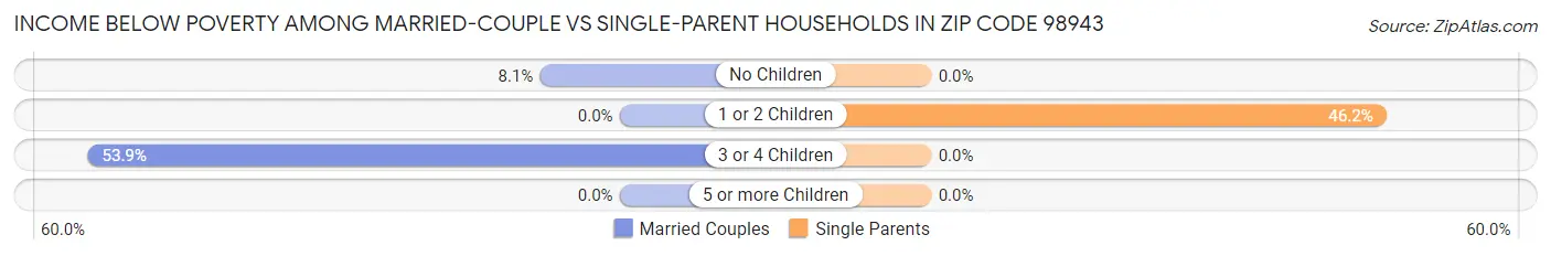 Income Below Poverty Among Married-Couple vs Single-Parent Households in Zip Code 98943