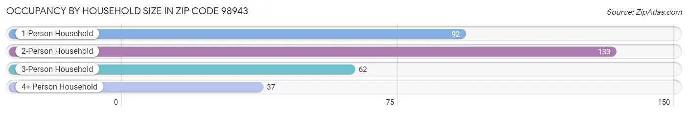 Occupancy by Household Size in Zip Code 98943