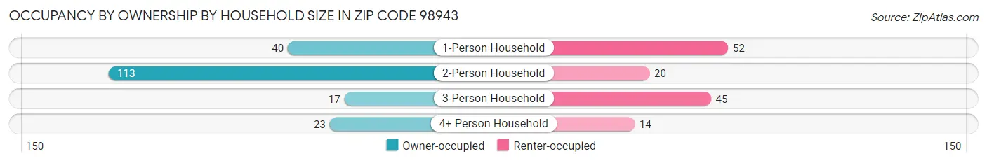 Occupancy by Ownership by Household Size in Zip Code 98943