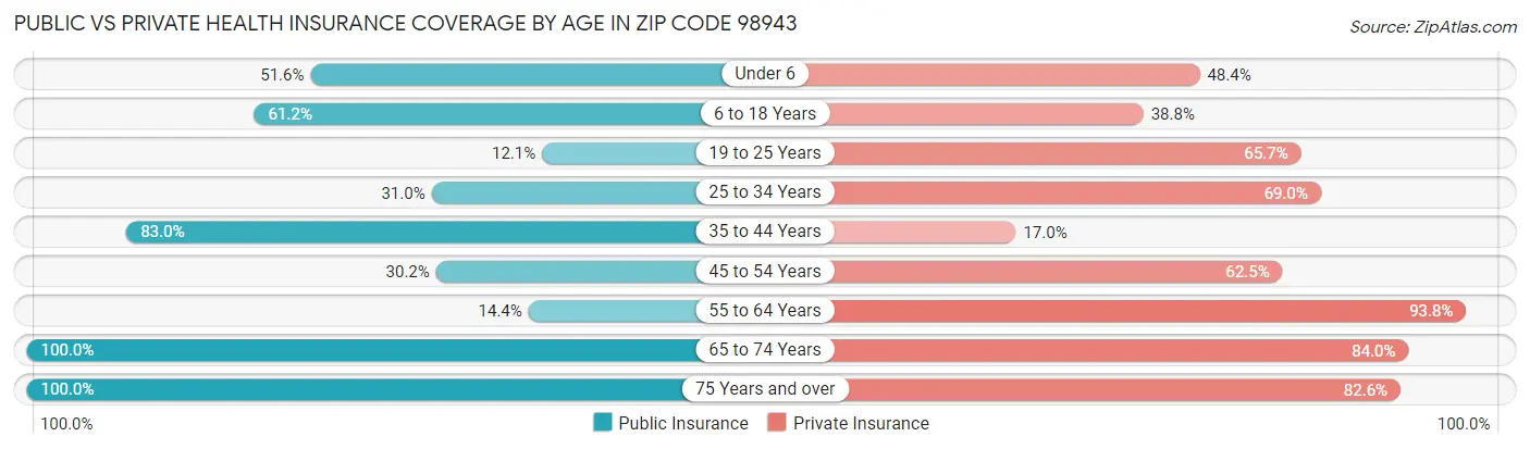Public vs Private Health Insurance Coverage by Age in Zip Code 98943