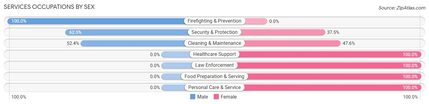 Services Occupations by Sex in Zip Code 98943