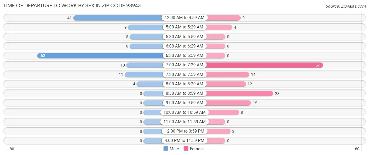 Time of Departure to Work by Sex in Zip Code 98943