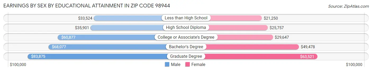 Earnings by Sex by Educational Attainment in Zip Code 98944