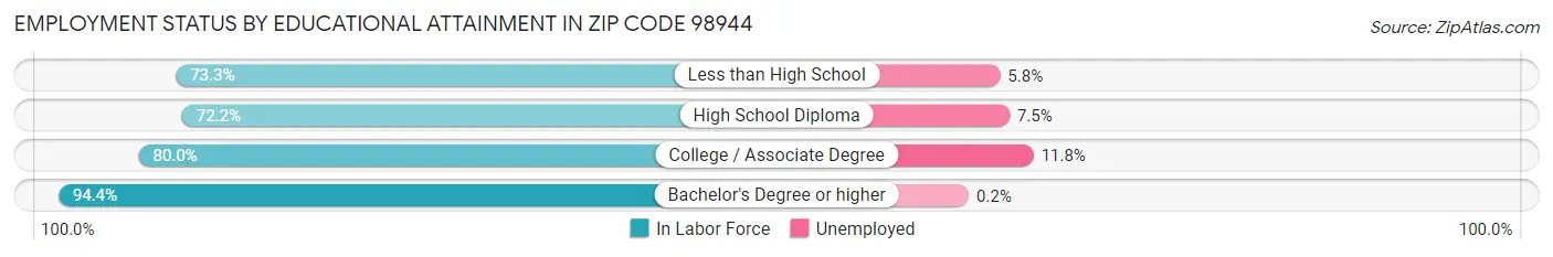 Employment Status by Educational Attainment in Zip Code 98944