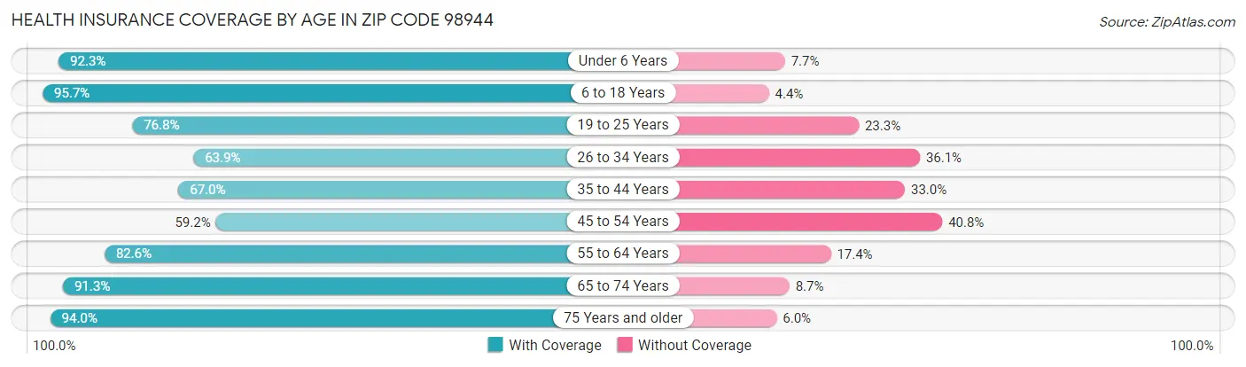 Health Insurance Coverage by Age in Zip Code 98944