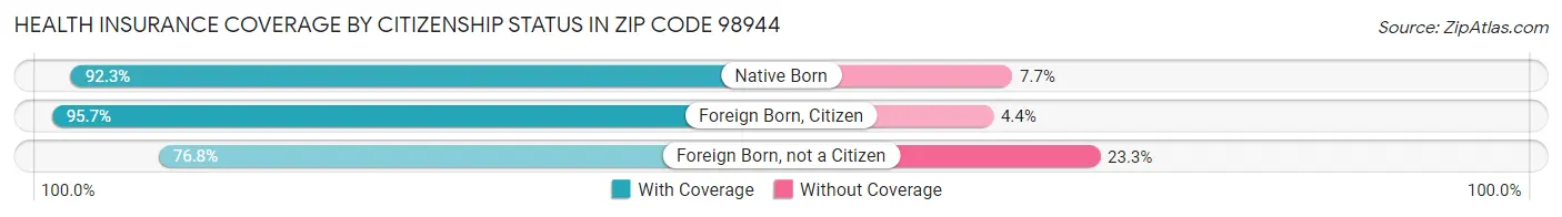 Health Insurance Coverage by Citizenship Status in Zip Code 98944