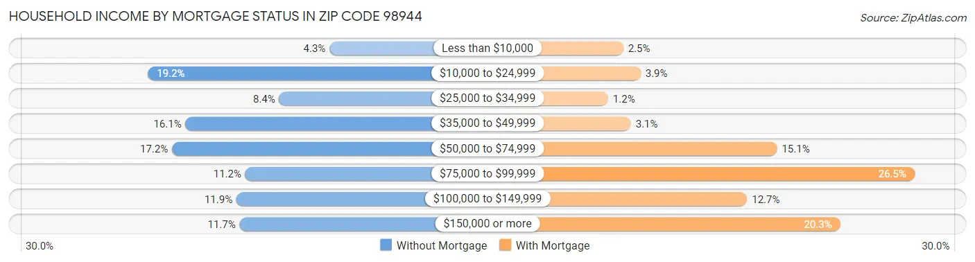 Household Income by Mortgage Status in Zip Code 98944