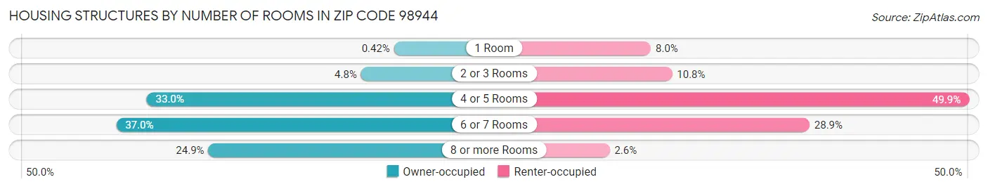 Housing Structures by Number of Rooms in Zip Code 98944
