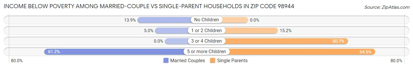 Income Below Poverty Among Married-Couple vs Single-Parent Households in Zip Code 98944