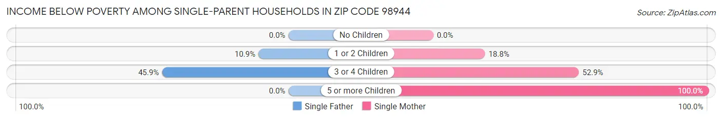 Income Below Poverty Among Single-Parent Households in Zip Code 98944