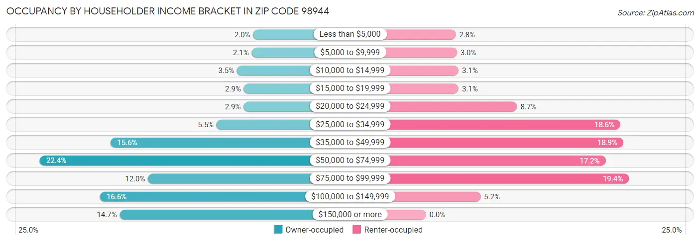 Occupancy by Householder Income Bracket in Zip Code 98944