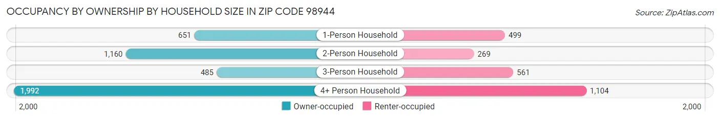 Occupancy by Ownership by Household Size in Zip Code 98944