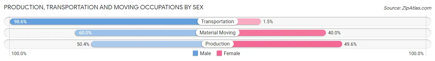 Production, Transportation and Moving Occupations by Sex in Zip Code 98944