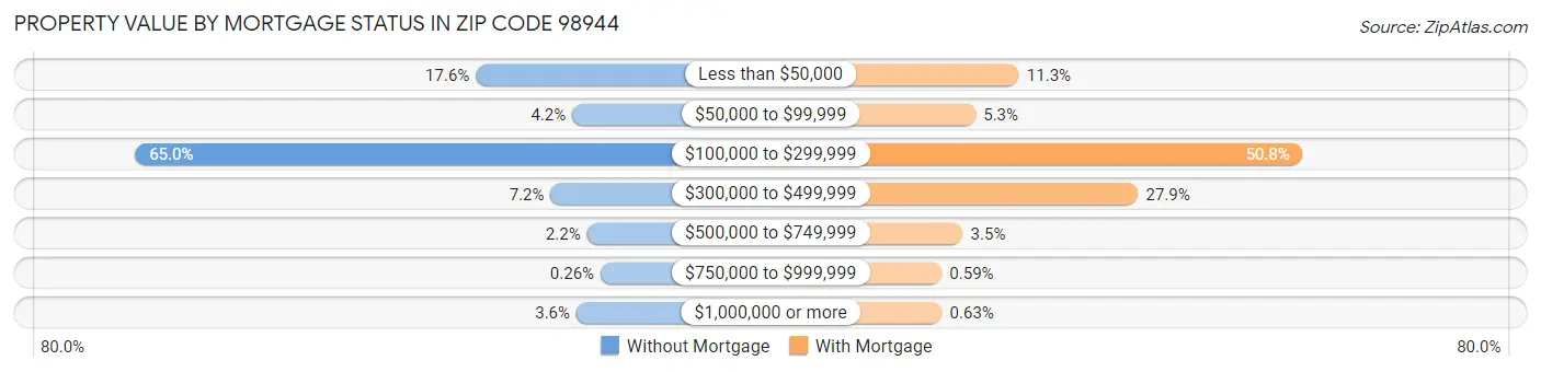 Property Value by Mortgage Status in Zip Code 98944