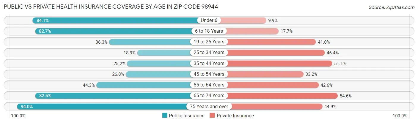 Public vs Private Health Insurance Coverage by Age in Zip Code 98944
