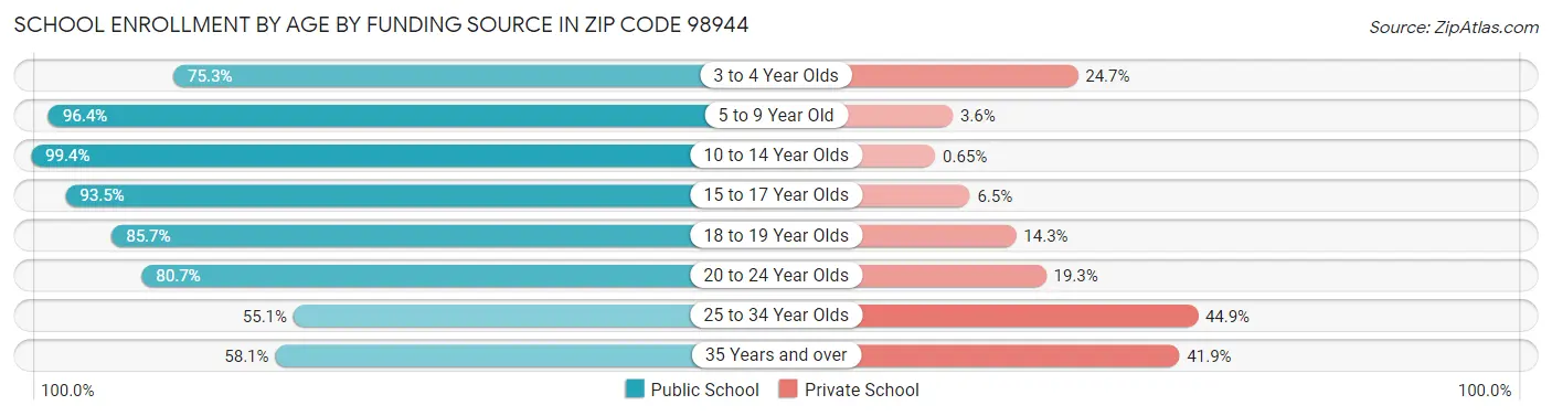 School Enrollment by Age by Funding Source in Zip Code 98944