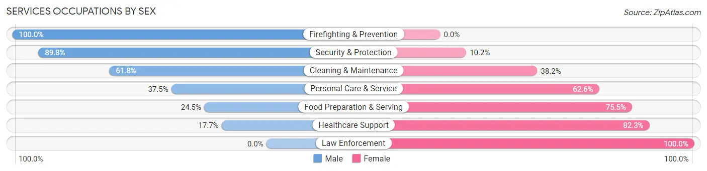 Services Occupations by Sex in Zip Code 98944