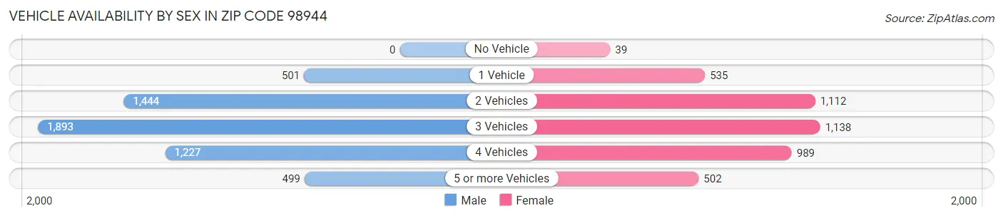 Vehicle Availability by Sex in Zip Code 98944