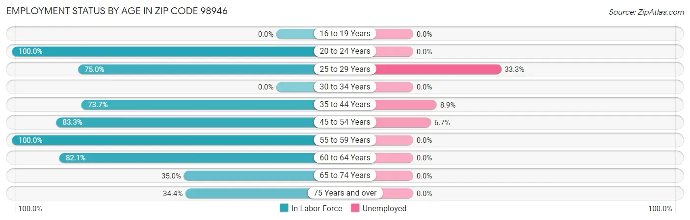 Employment Status by Age in Zip Code 98946