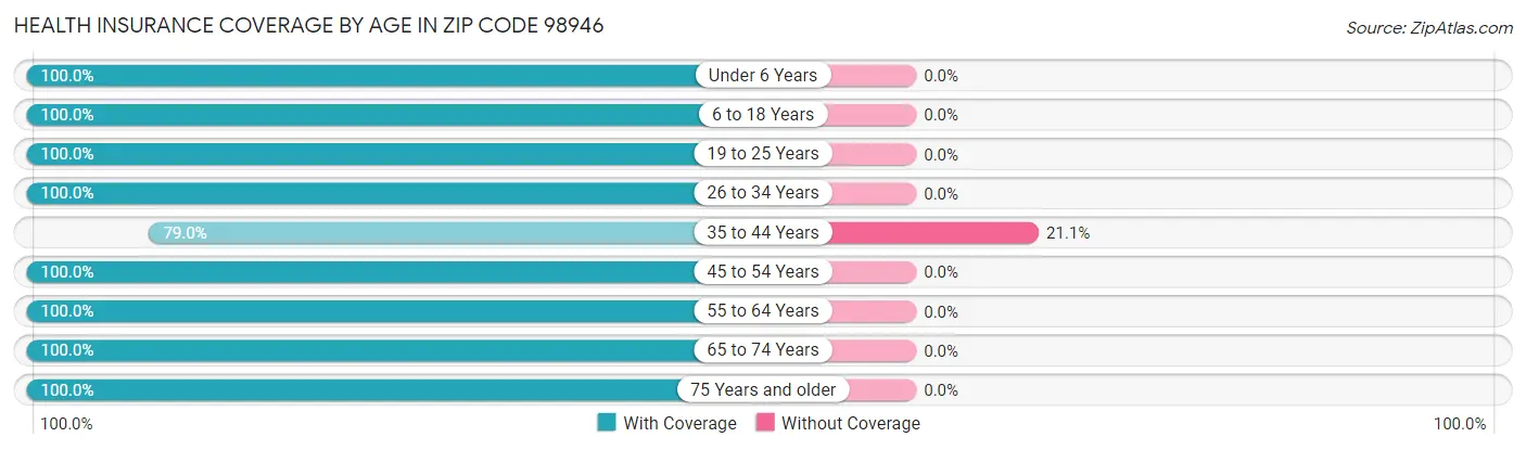 Health Insurance Coverage by Age in Zip Code 98946