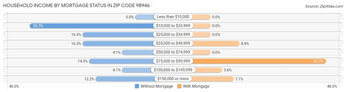 Household Income by Mortgage Status in Zip Code 98946