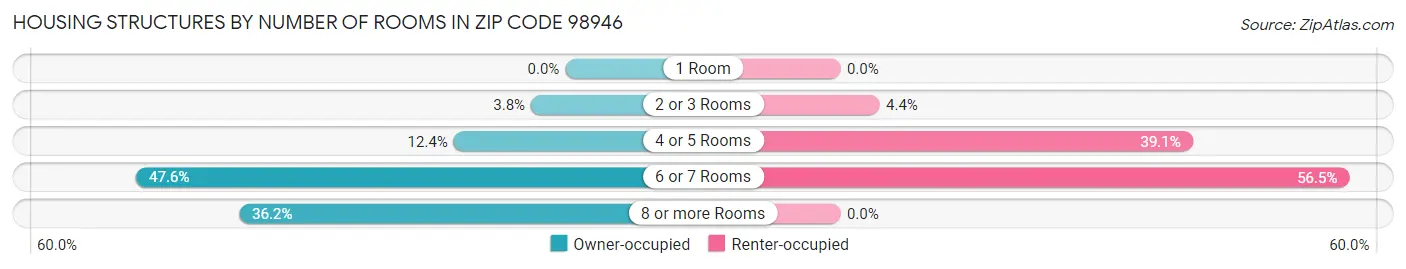 Housing Structures by Number of Rooms in Zip Code 98946