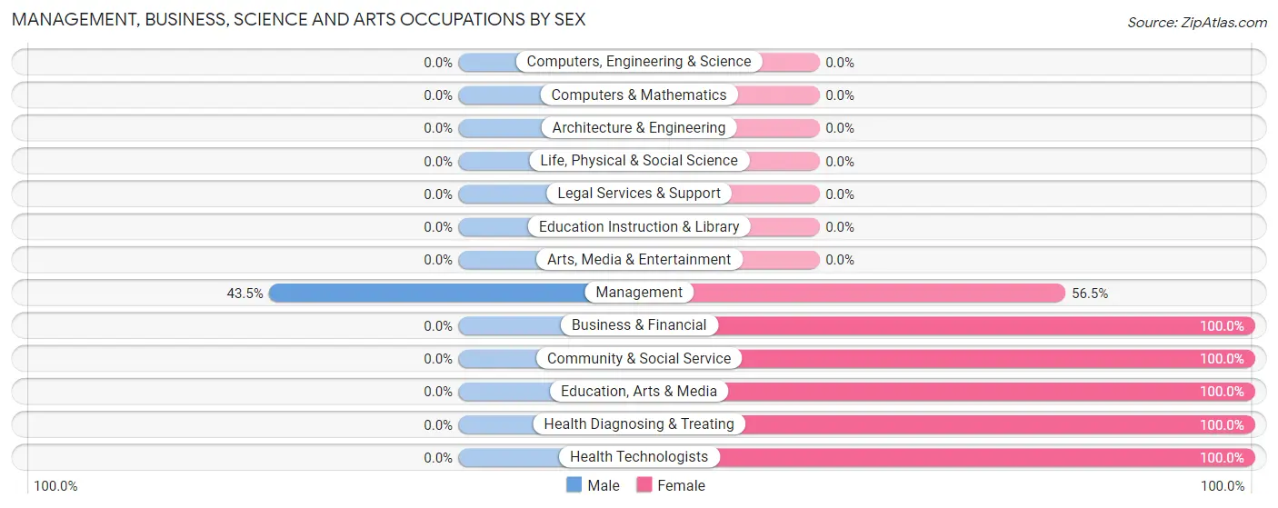 Management, Business, Science and Arts Occupations by Sex in Zip Code 98946