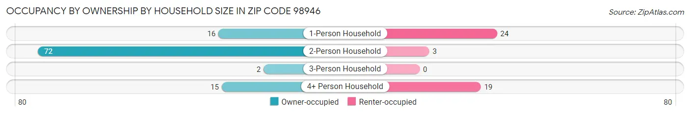 Occupancy by Ownership by Household Size in Zip Code 98946