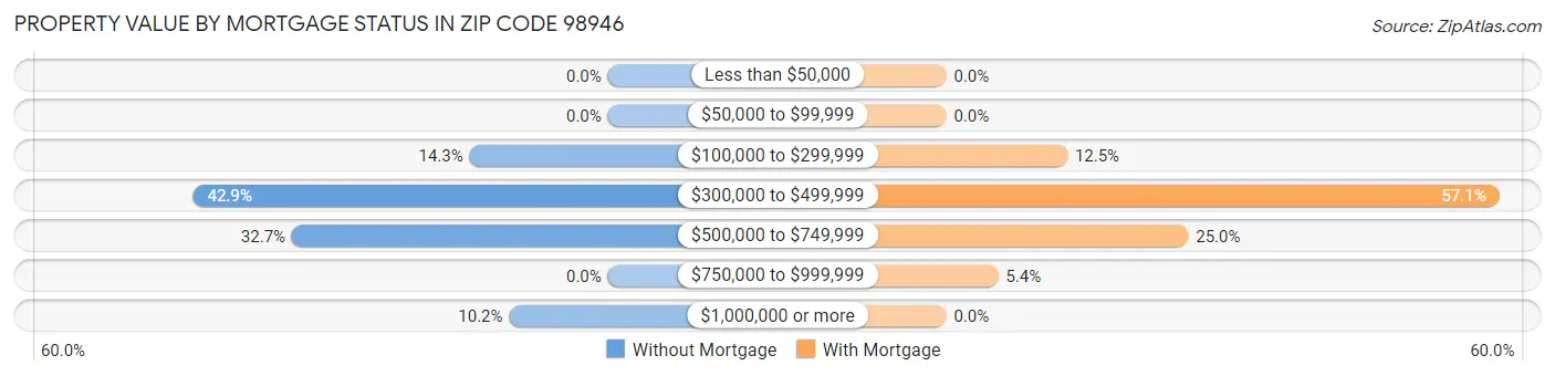 Property Value by Mortgage Status in Zip Code 98946