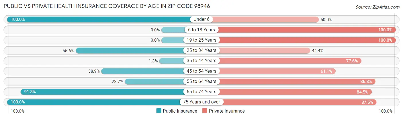 Public vs Private Health Insurance Coverage by Age in Zip Code 98946