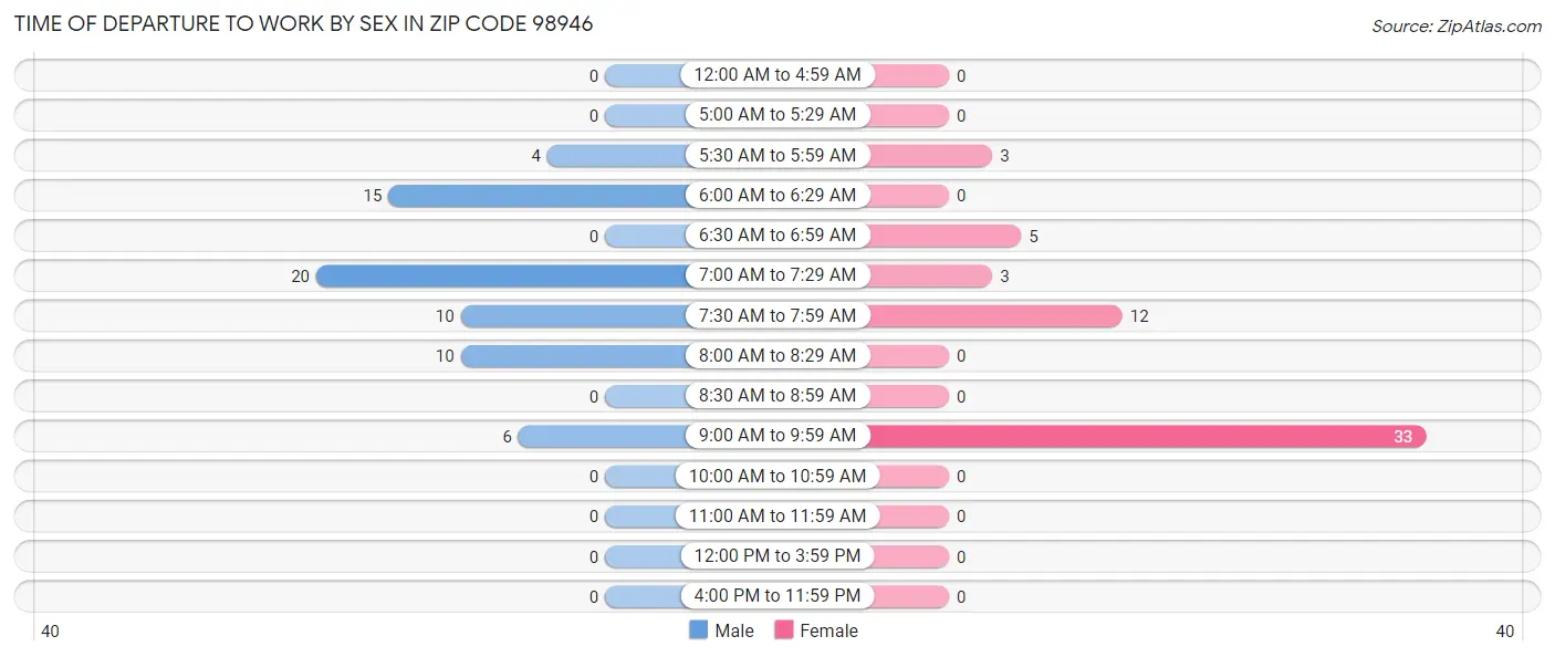 Time of Departure to Work by Sex in Zip Code 98946