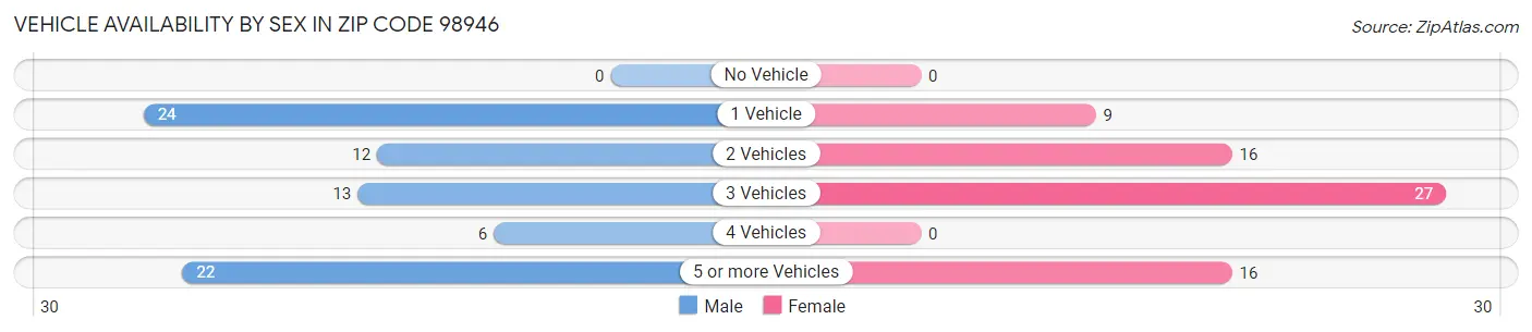 Vehicle Availability by Sex in Zip Code 98946