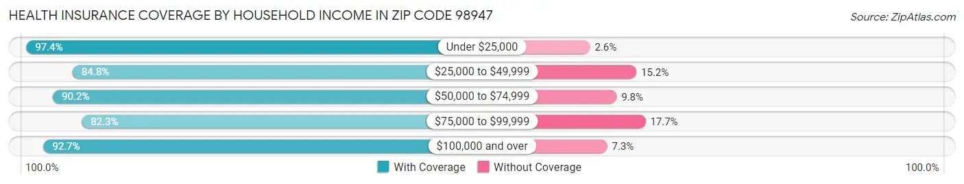 Health Insurance Coverage by Household Income in Zip Code 98947